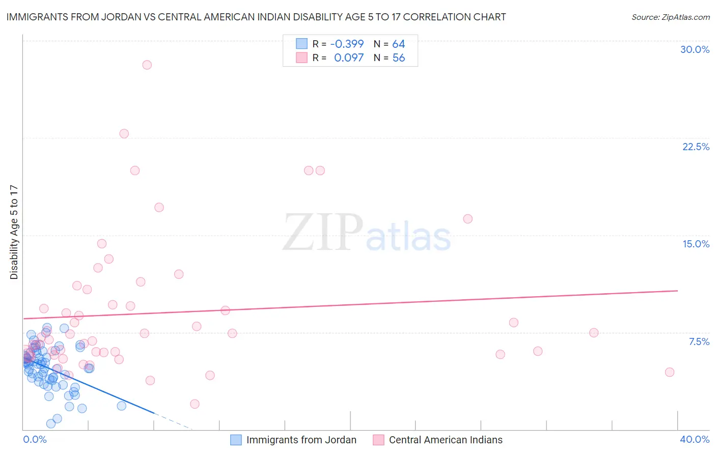 Immigrants from Jordan vs Central American Indian Disability Age 5 to 17