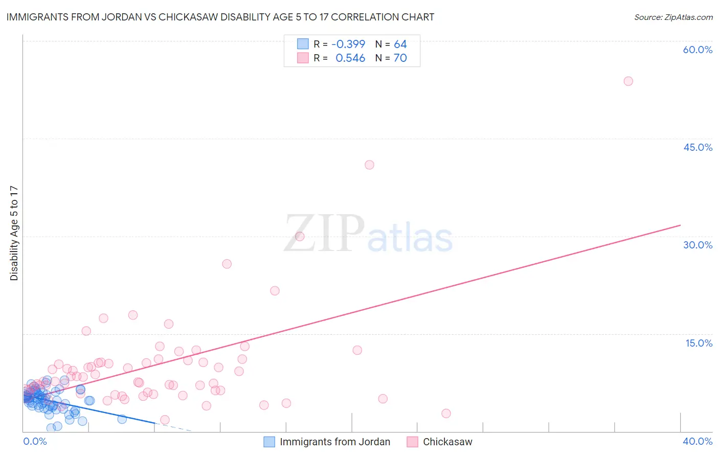 Immigrants from Jordan vs Chickasaw Disability Age 5 to 17