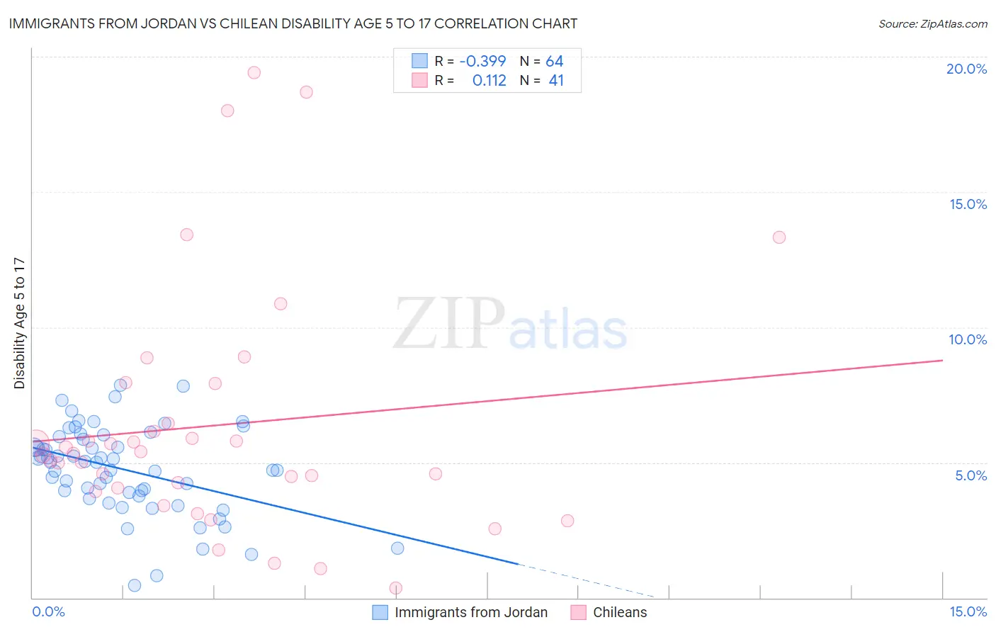 Immigrants from Jordan vs Chilean Disability Age 5 to 17