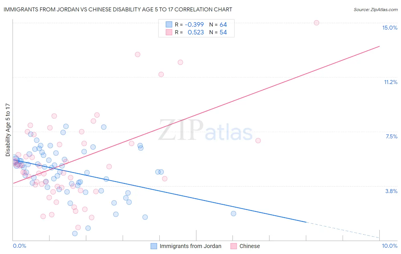 Immigrants from Jordan vs Chinese Disability Age 5 to 17