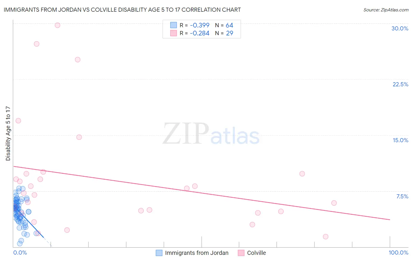 Immigrants from Jordan vs Colville Disability Age 5 to 17