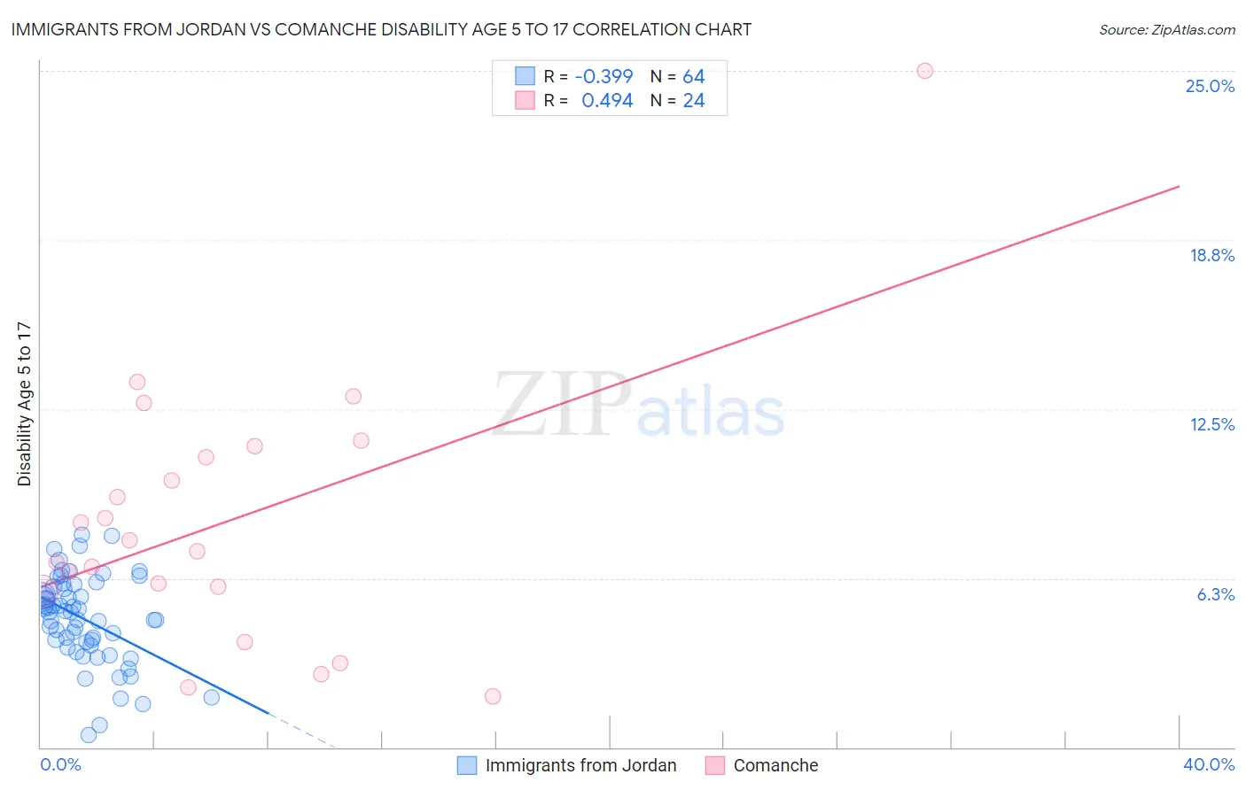 Immigrants from Jordan vs Comanche Disability Age 5 to 17