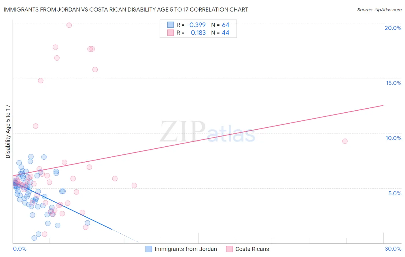 Immigrants from Jordan vs Costa Rican Disability Age 5 to 17