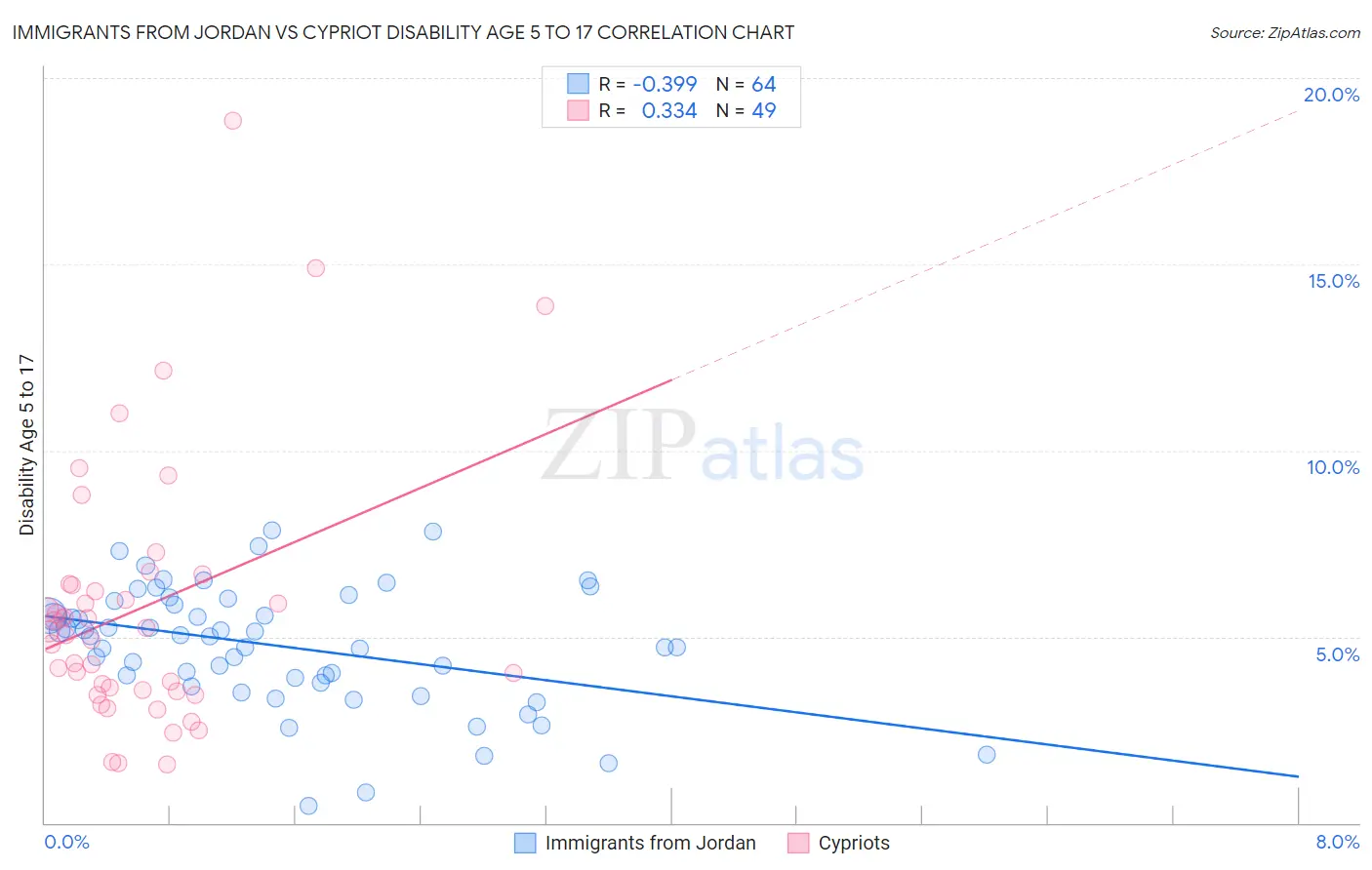 Immigrants from Jordan vs Cypriot Disability Age 5 to 17