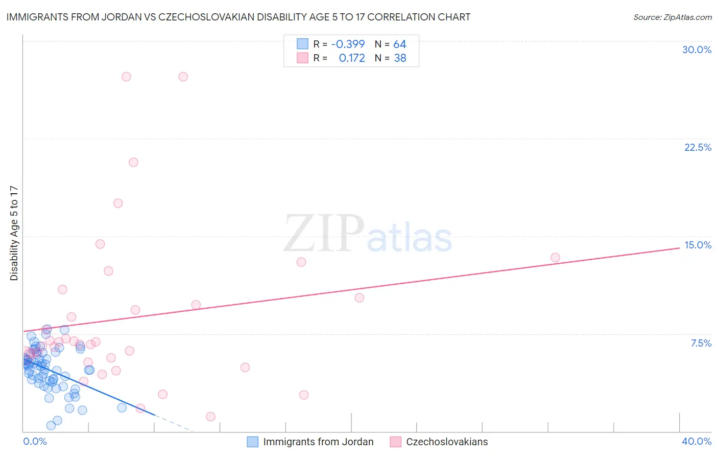 Immigrants from Jordan vs Czechoslovakian Disability Age 5 to 17