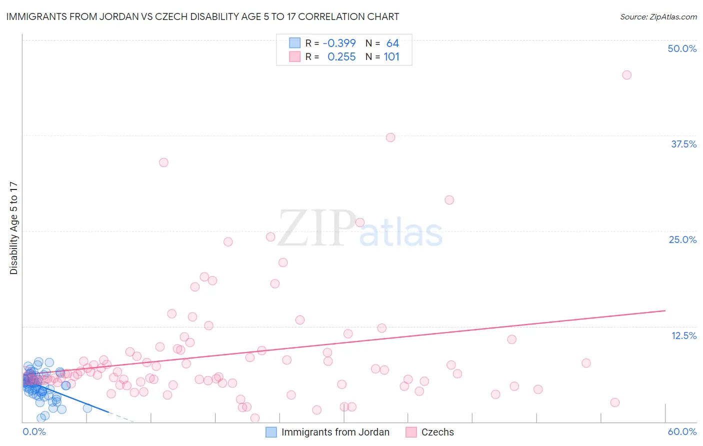 Immigrants from Jordan vs Czech Disability Age 5 to 17