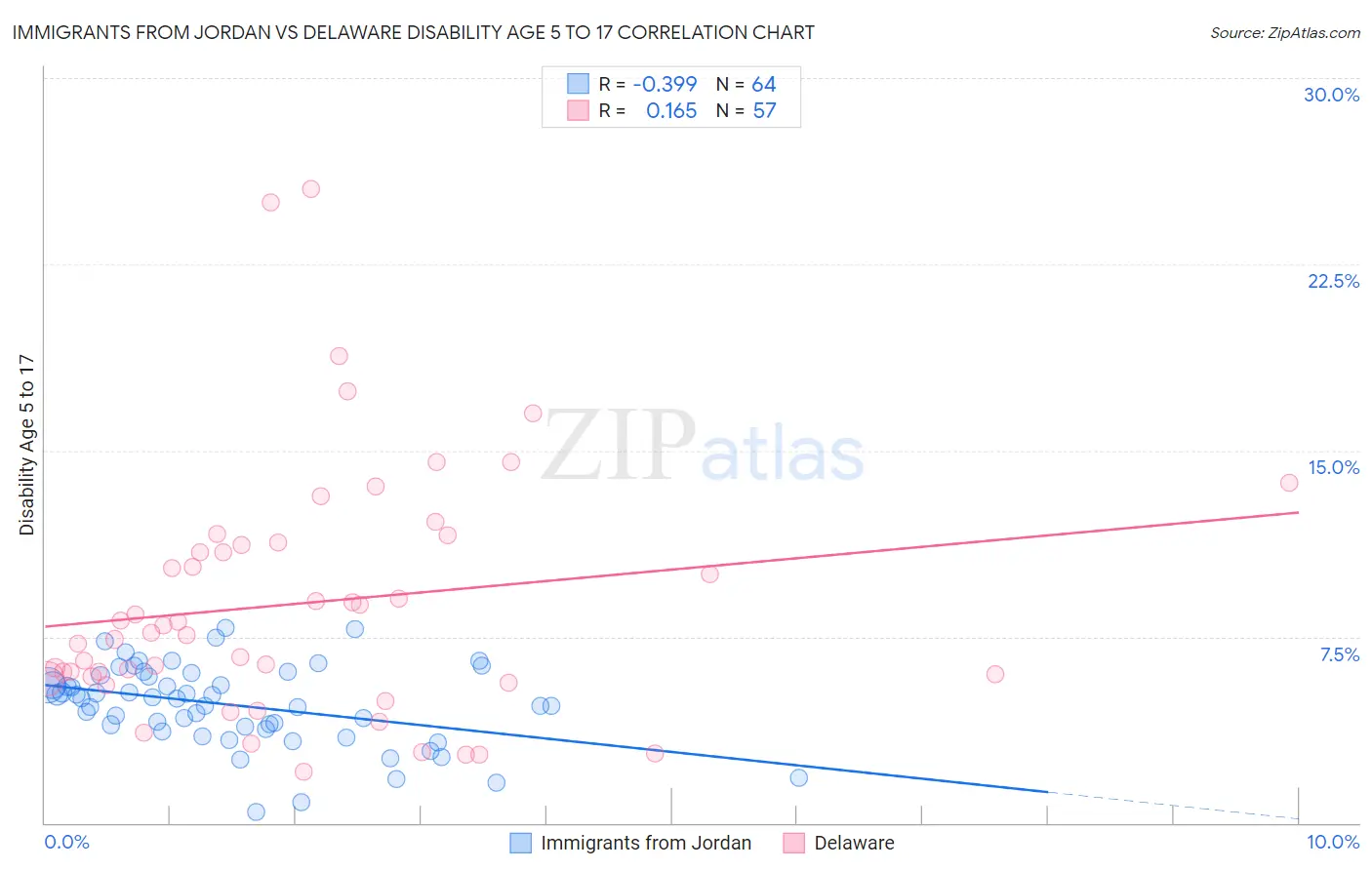 Immigrants from Jordan vs Delaware Disability Age 5 to 17