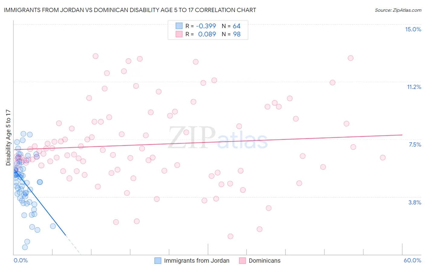 Immigrants from Jordan vs Dominican Disability Age 5 to 17