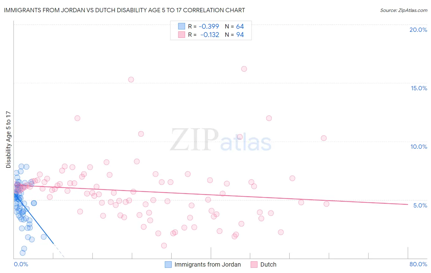 Immigrants from Jordan vs Dutch Disability Age 5 to 17