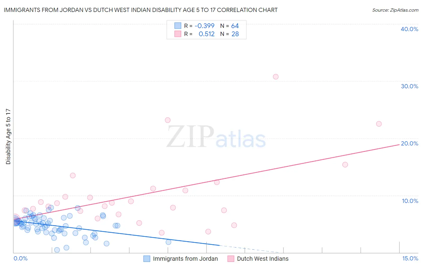 Immigrants from Jordan vs Dutch West Indian Disability Age 5 to 17