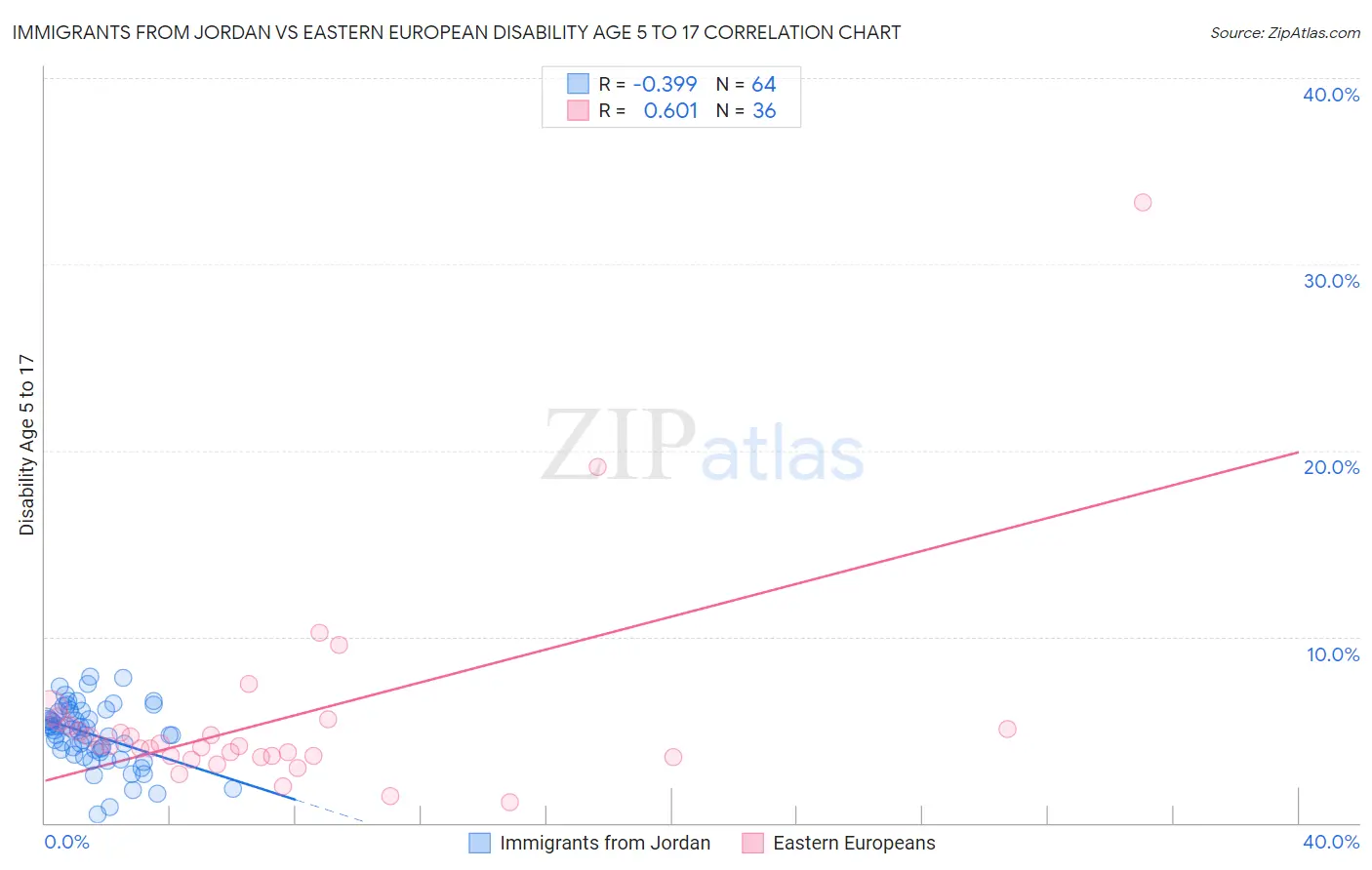 Immigrants from Jordan vs Eastern European Disability Age 5 to 17