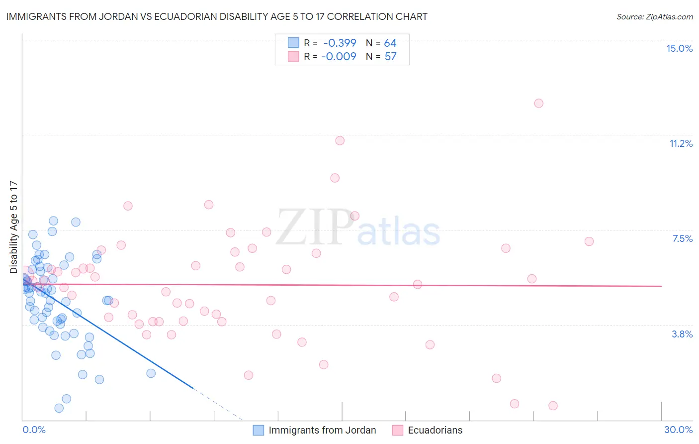 Immigrants from Jordan vs Ecuadorian Disability Age 5 to 17