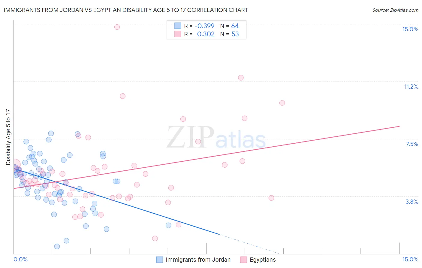 Immigrants from Jordan vs Egyptian Disability Age 5 to 17