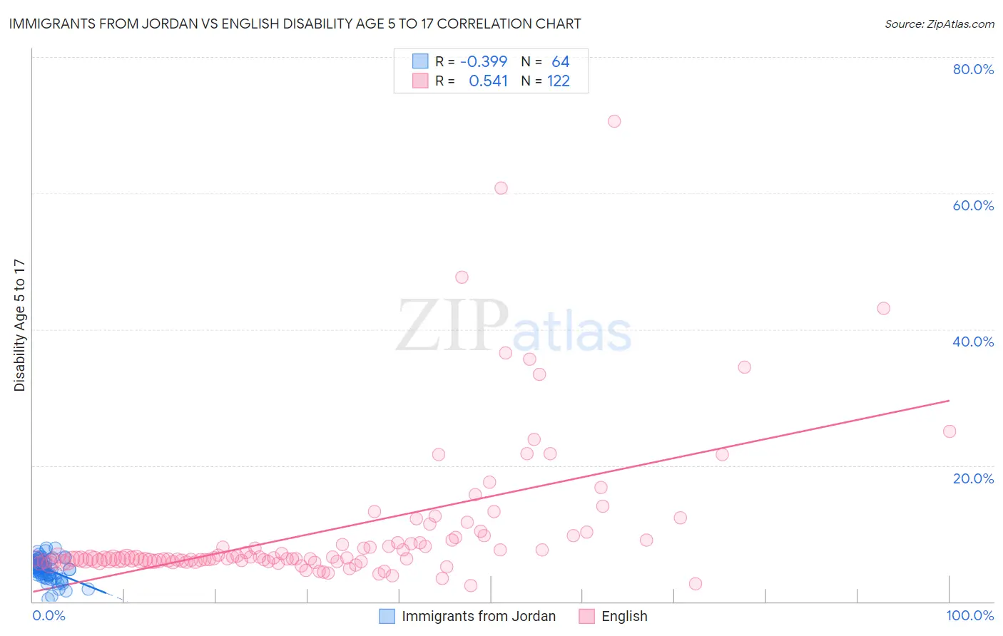 Immigrants from Jordan vs English Disability Age 5 to 17