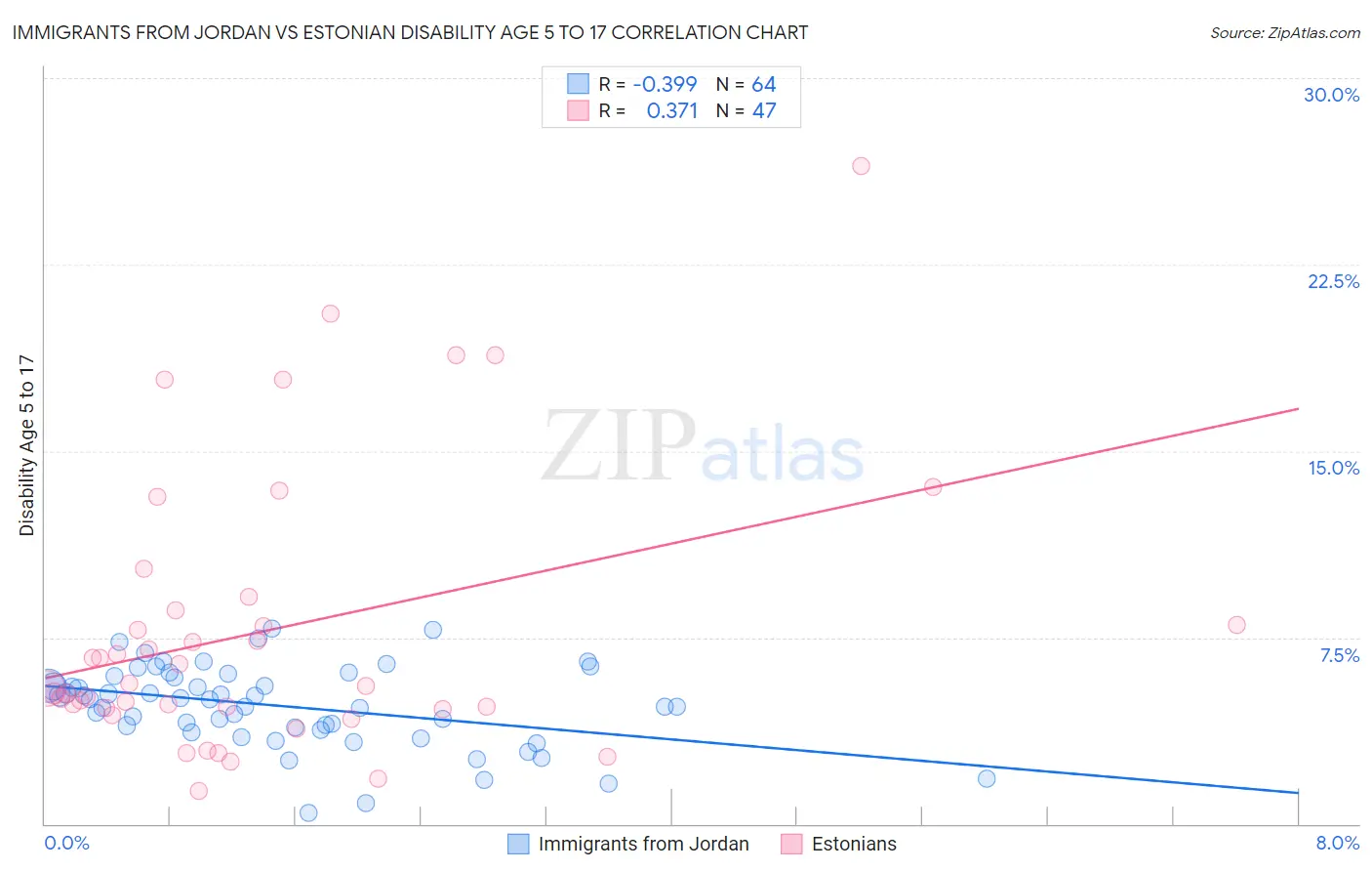 Immigrants from Jordan vs Estonian Disability Age 5 to 17