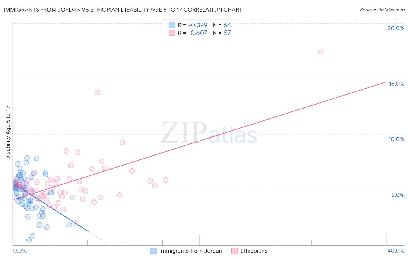Immigrants from Jordan vs Ethiopian Disability Age 5 to 17