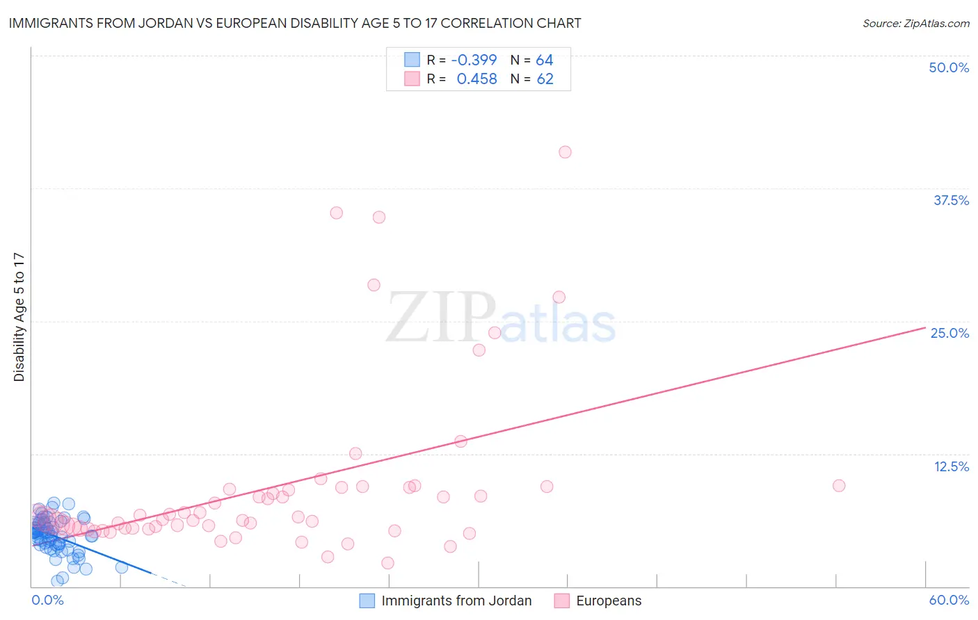 Immigrants from Jordan vs European Disability Age 5 to 17