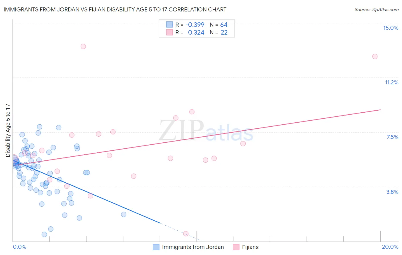 Immigrants from Jordan vs Fijian Disability Age 5 to 17