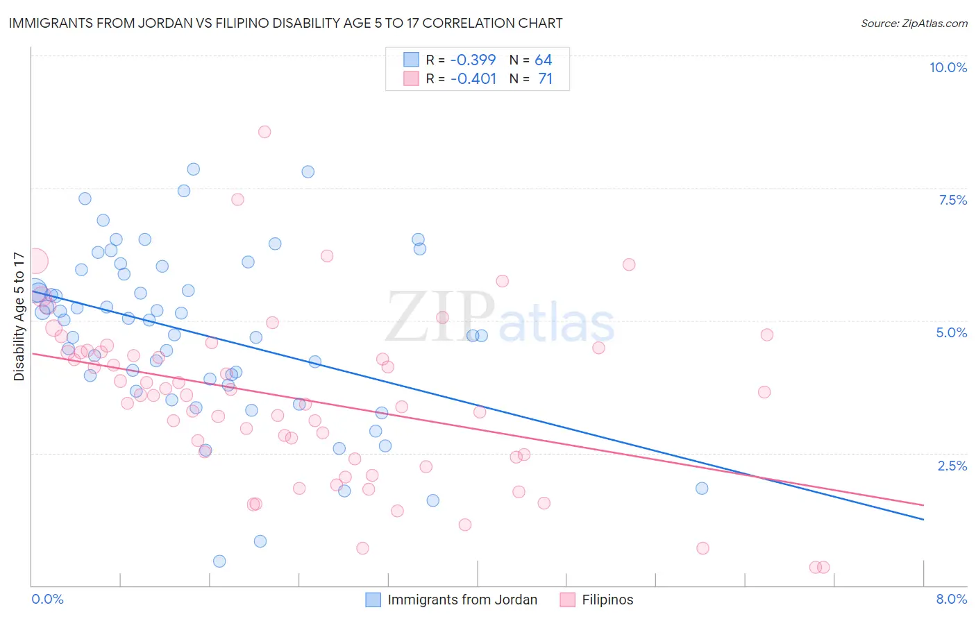 Immigrants from Jordan vs Filipino Disability Age 5 to 17