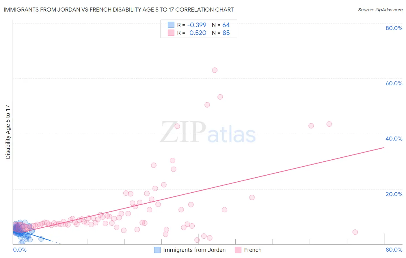 Immigrants from Jordan vs French Disability Age 5 to 17