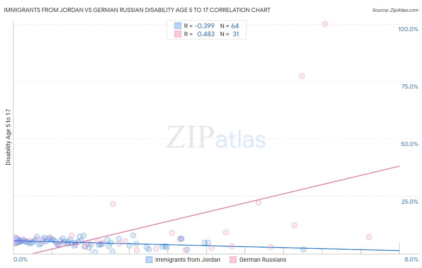 Immigrants from Jordan vs German Russian Disability Age 5 to 17