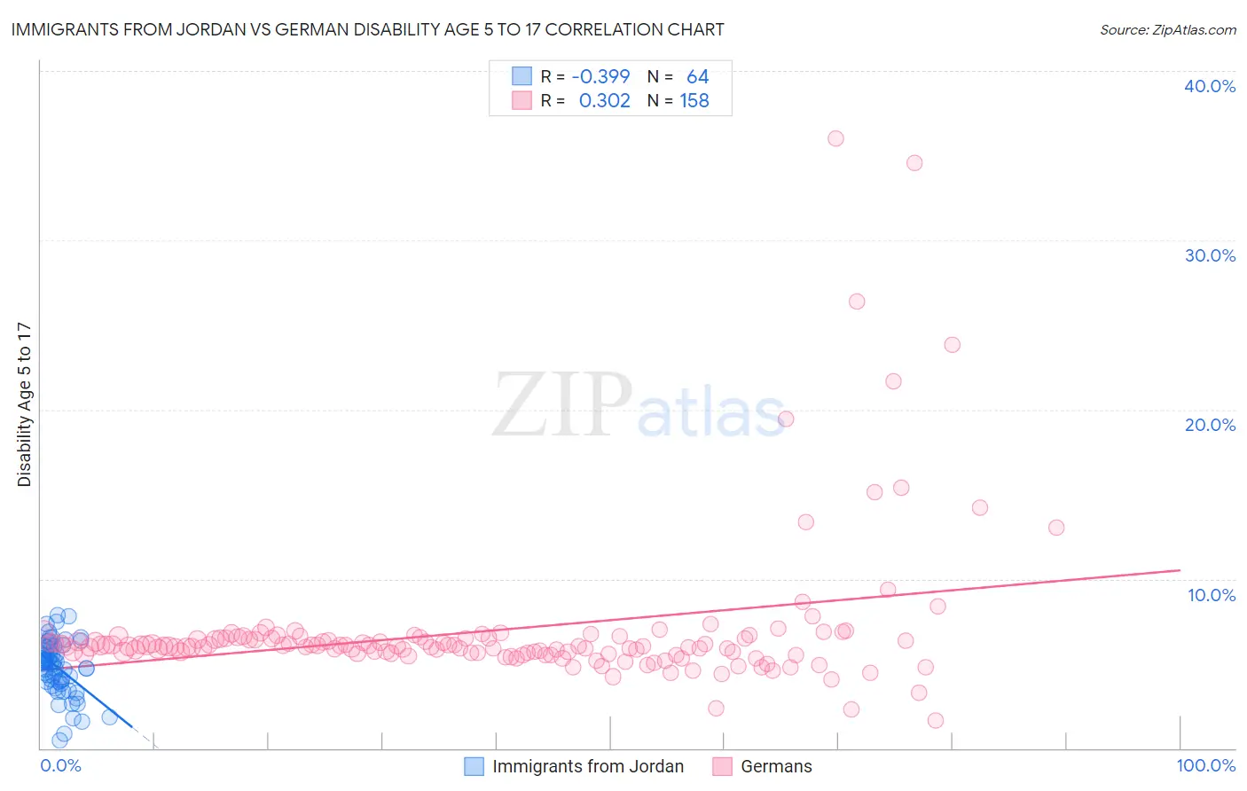 Immigrants from Jordan vs German Disability Age 5 to 17