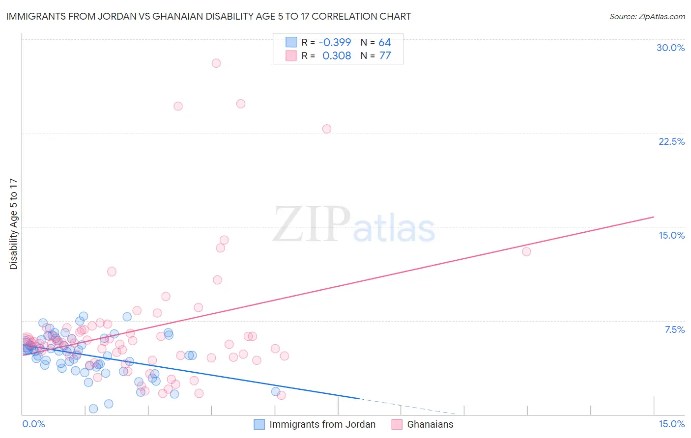 Immigrants from Jordan vs Ghanaian Disability Age 5 to 17