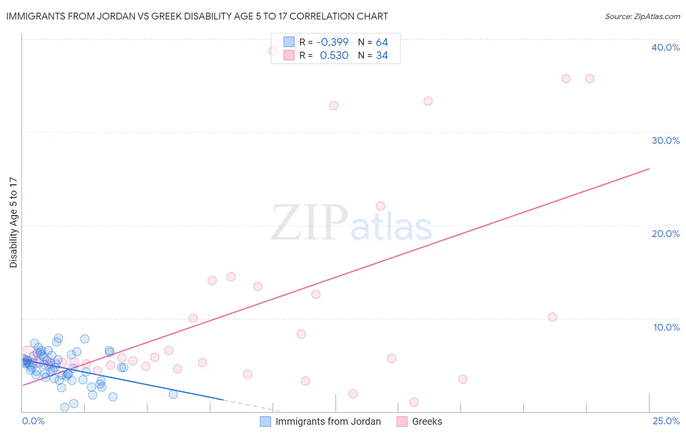Immigrants from Jordan vs Greek Disability Age 5 to 17