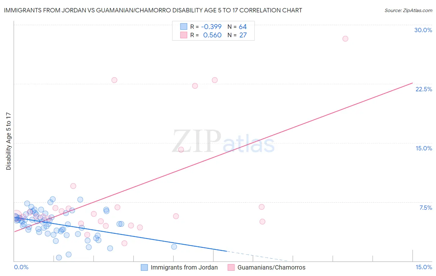 Immigrants from Jordan vs Guamanian/Chamorro Disability Age 5 to 17