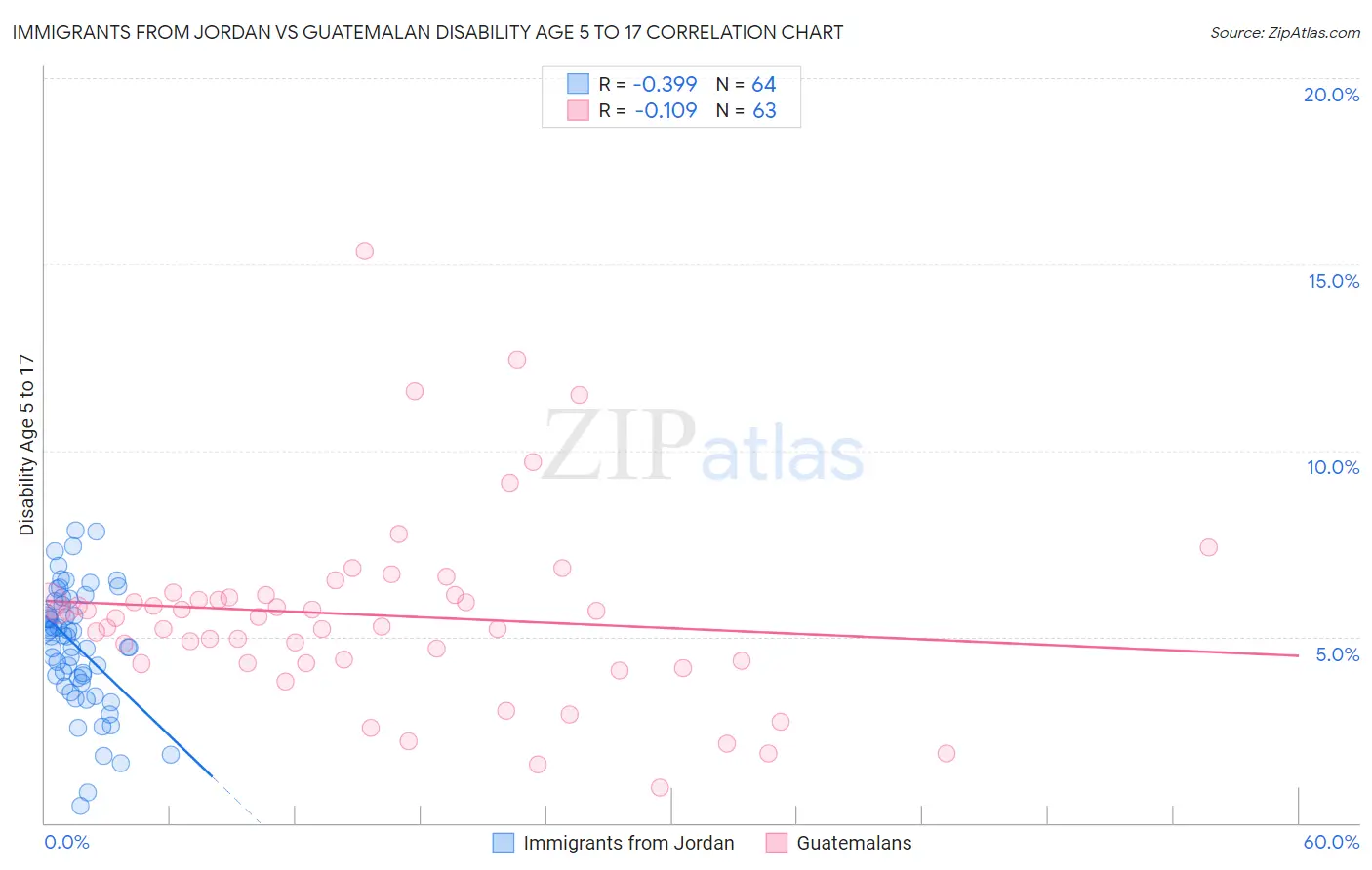 Immigrants from Jordan vs Guatemalan Disability Age 5 to 17