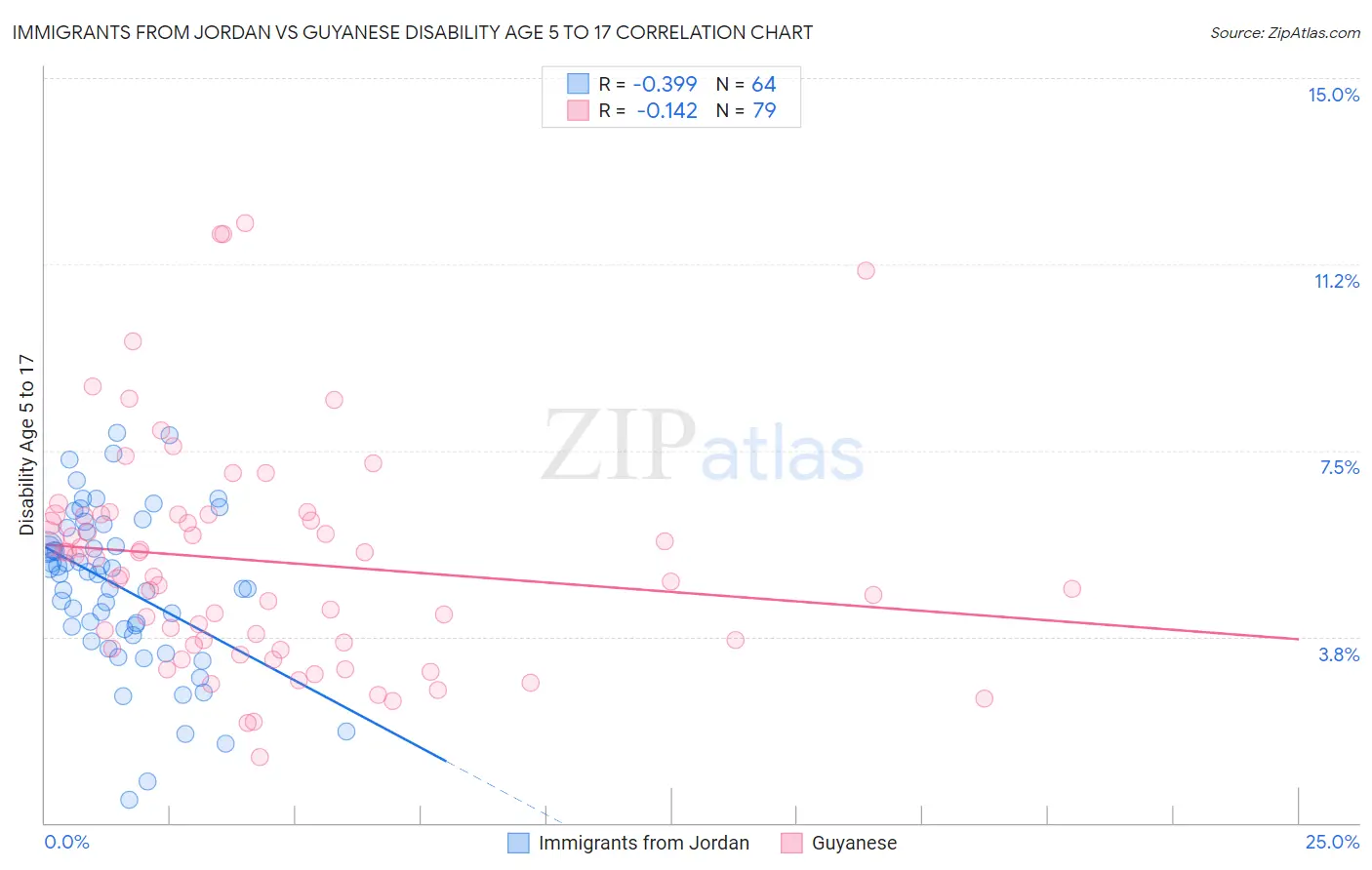 Immigrants from Jordan vs Guyanese Disability Age 5 to 17