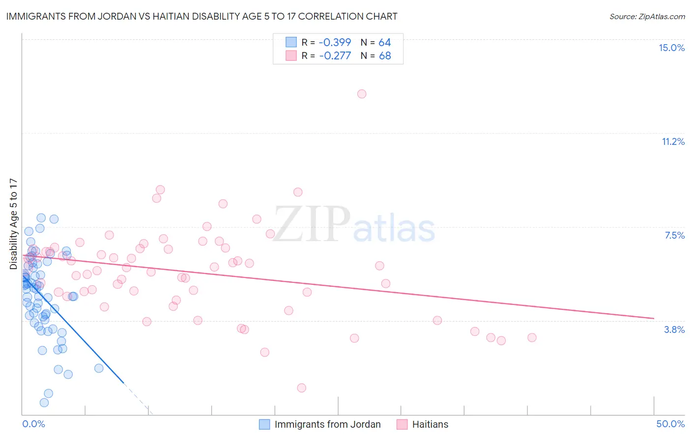 Immigrants from Jordan vs Haitian Disability Age 5 to 17