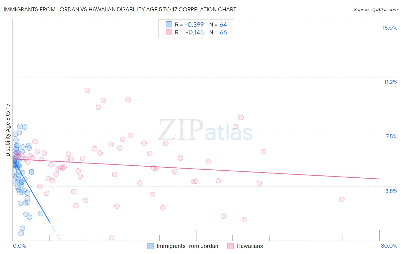 Immigrants from Jordan vs Hawaiian Disability Age 5 to 17