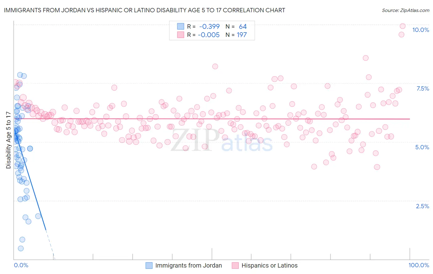 Immigrants from Jordan vs Hispanic or Latino Disability Age 5 to 17