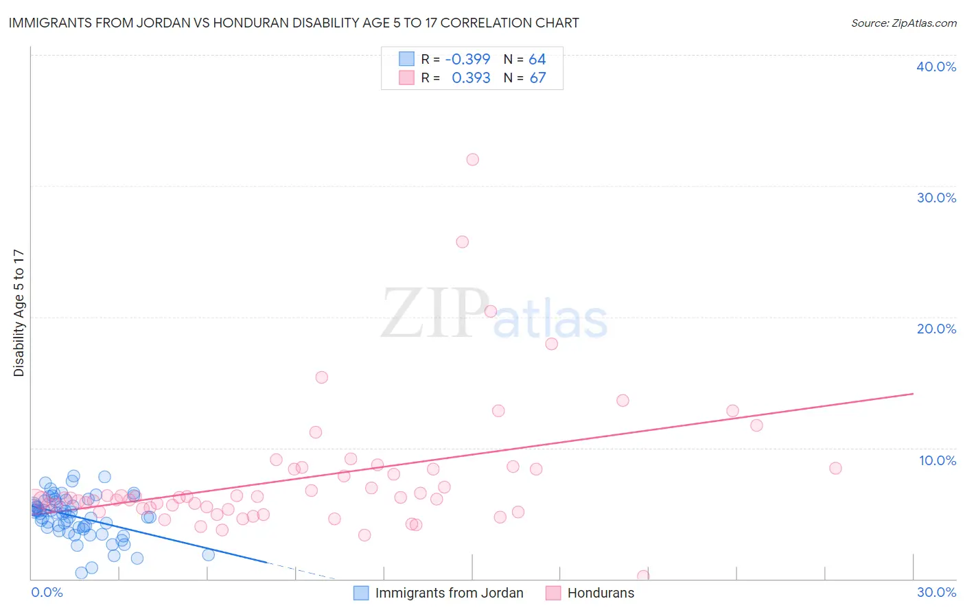 Immigrants from Jordan vs Honduran Disability Age 5 to 17