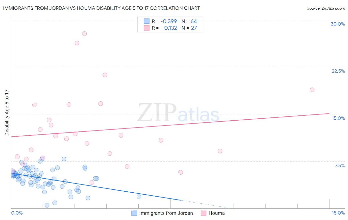 Immigrants from Jordan vs Houma Disability Age 5 to 17