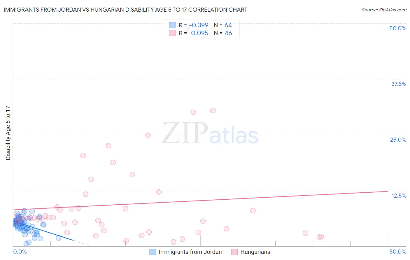 Immigrants from Jordan vs Hungarian Disability Age 5 to 17