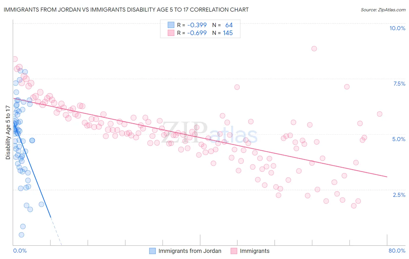 Immigrants from Jordan vs Immigrants Disability Age 5 to 17