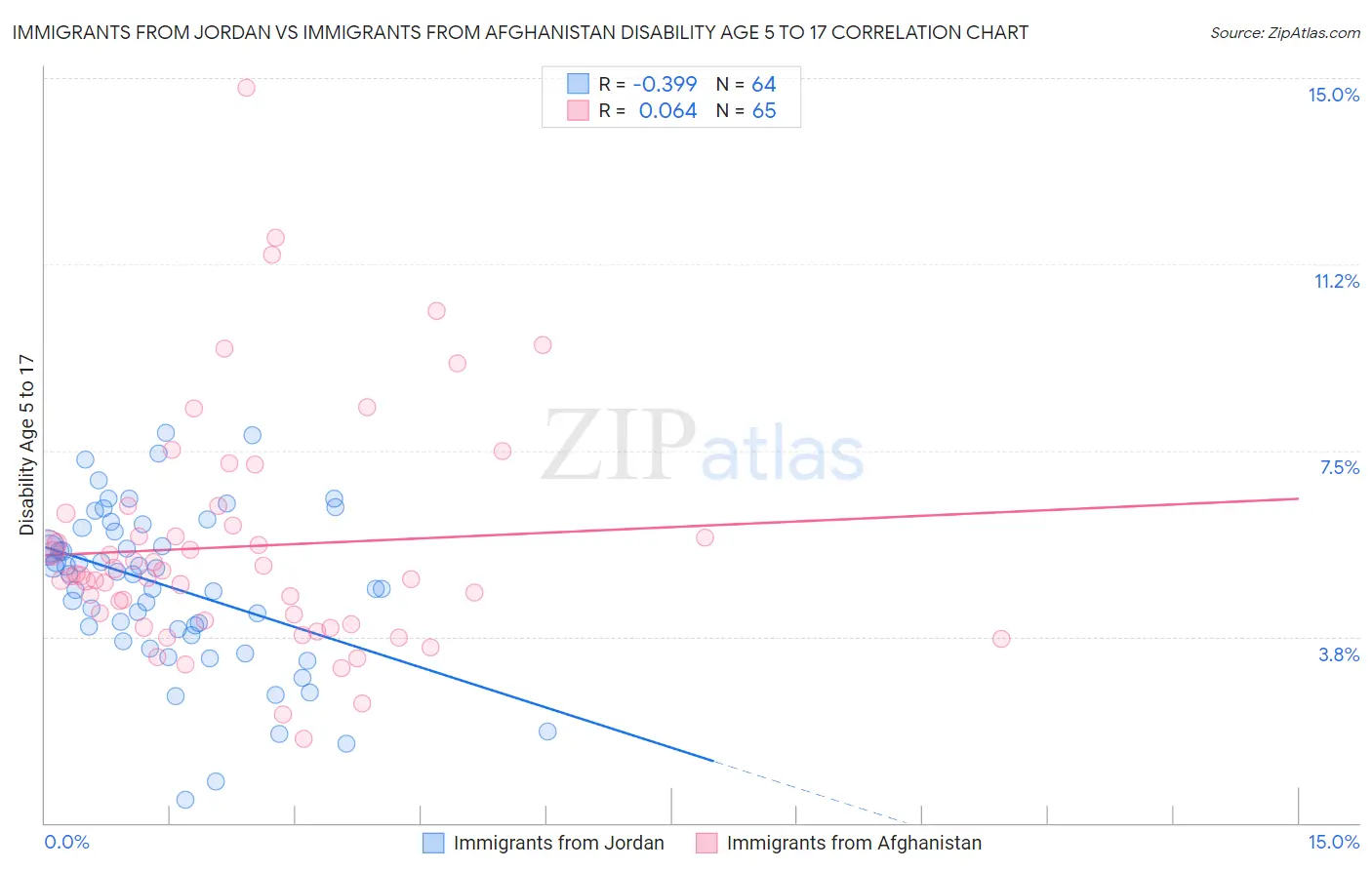 Immigrants from Jordan vs Immigrants from Afghanistan Disability Age 5 to 17
