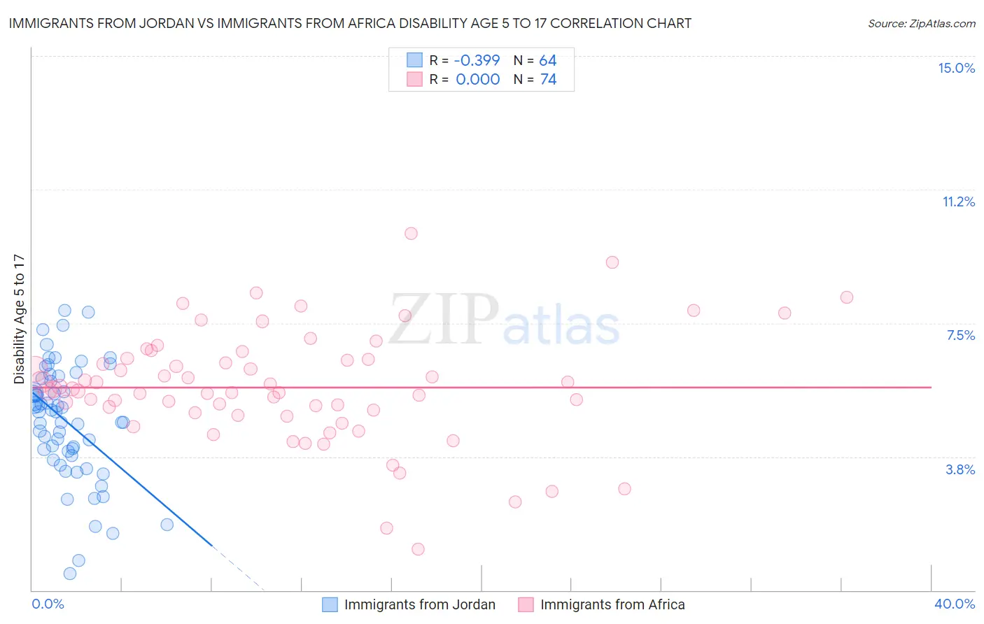 Immigrants from Jordan vs Immigrants from Africa Disability Age 5 to 17