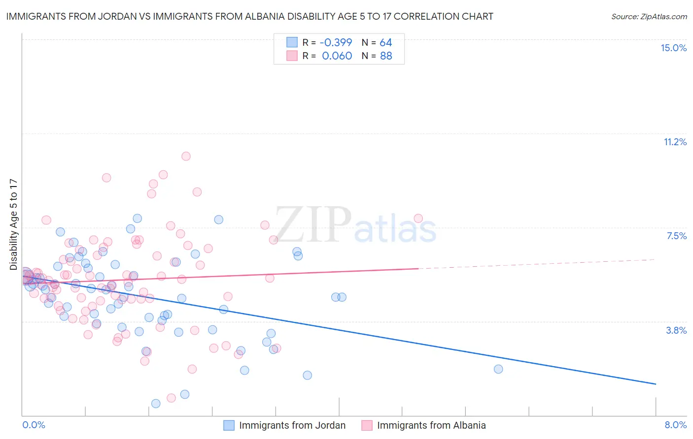 Immigrants from Jordan vs Immigrants from Albania Disability Age 5 to 17