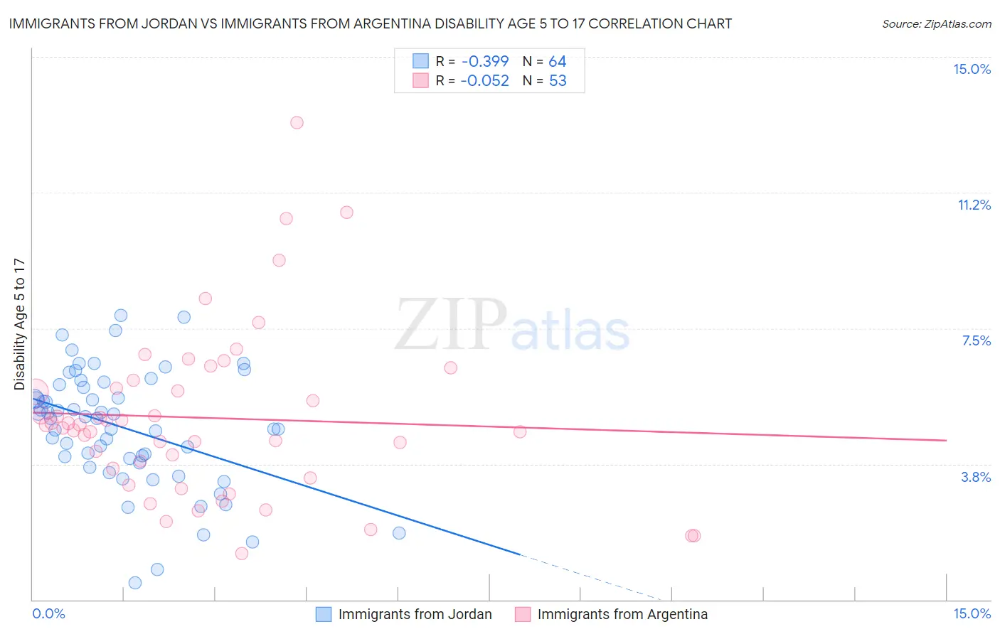 Immigrants from Jordan vs Immigrants from Argentina Disability Age 5 to 17