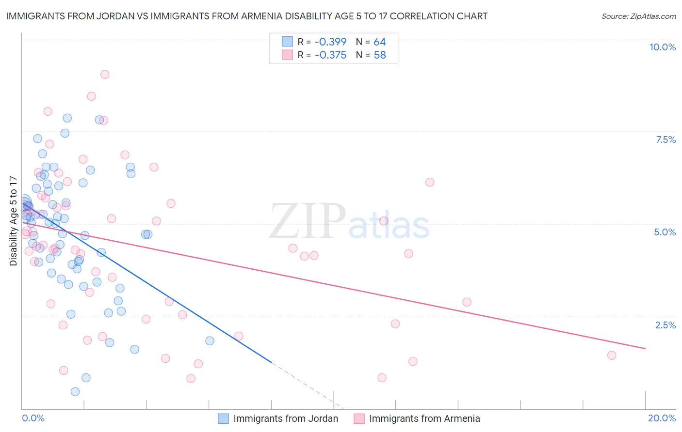 Immigrants from Jordan vs Immigrants from Armenia Disability Age 5 to 17