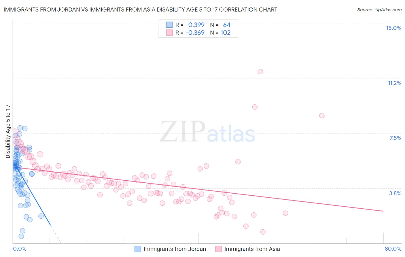 Immigrants from Jordan vs Immigrants from Asia Disability Age 5 to 17