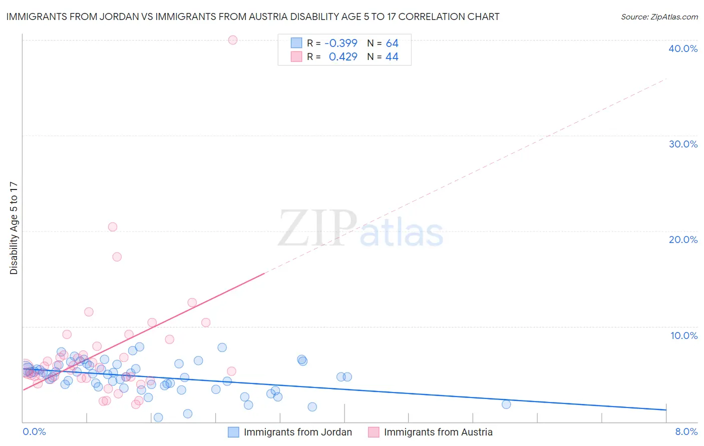 Immigrants from Jordan vs Immigrants from Austria Disability Age 5 to 17