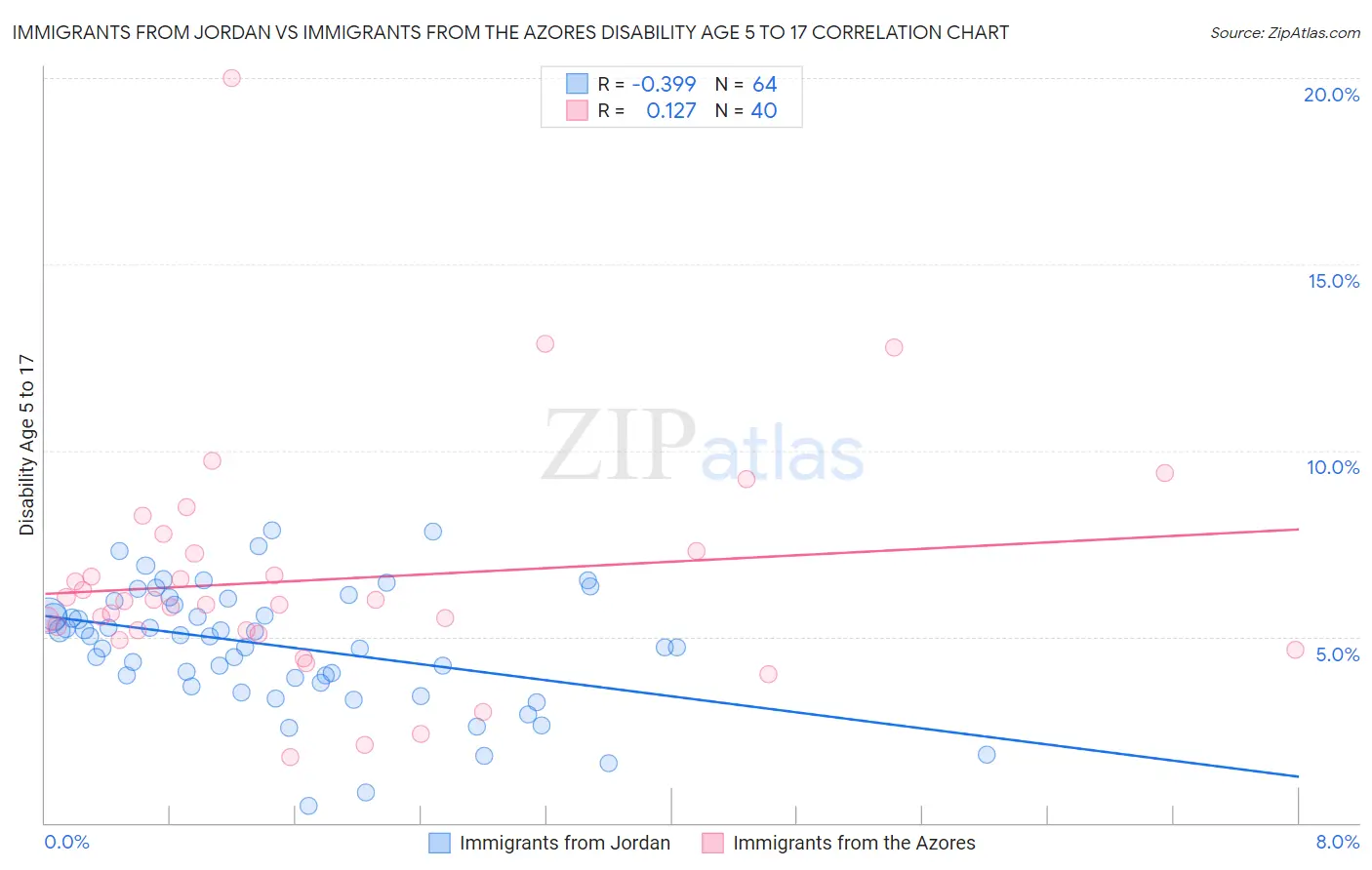 Immigrants from Jordan vs Immigrants from the Azores Disability Age 5 to 17