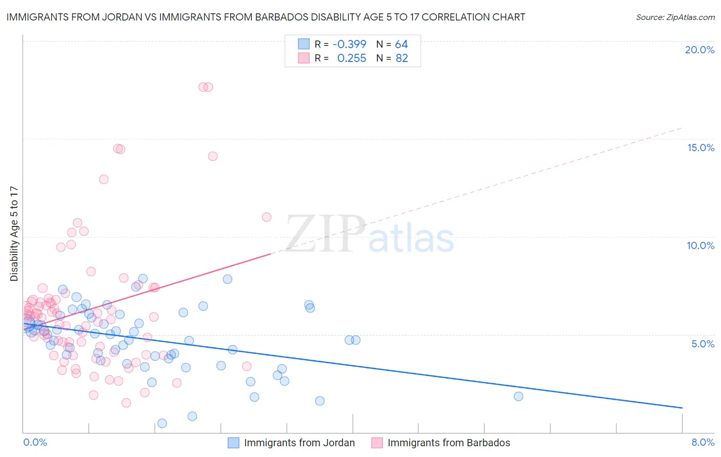 Immigrants from Jordan vs Immigrants from Barbados Disability Age 5 to 17