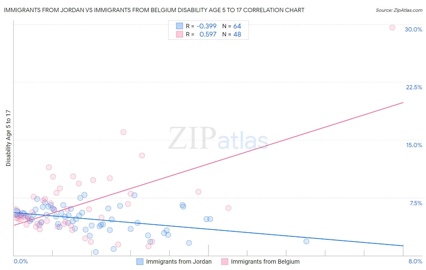 Immigrants from Jordan vs Immigrants from Belgium Disability Age 5 to 17