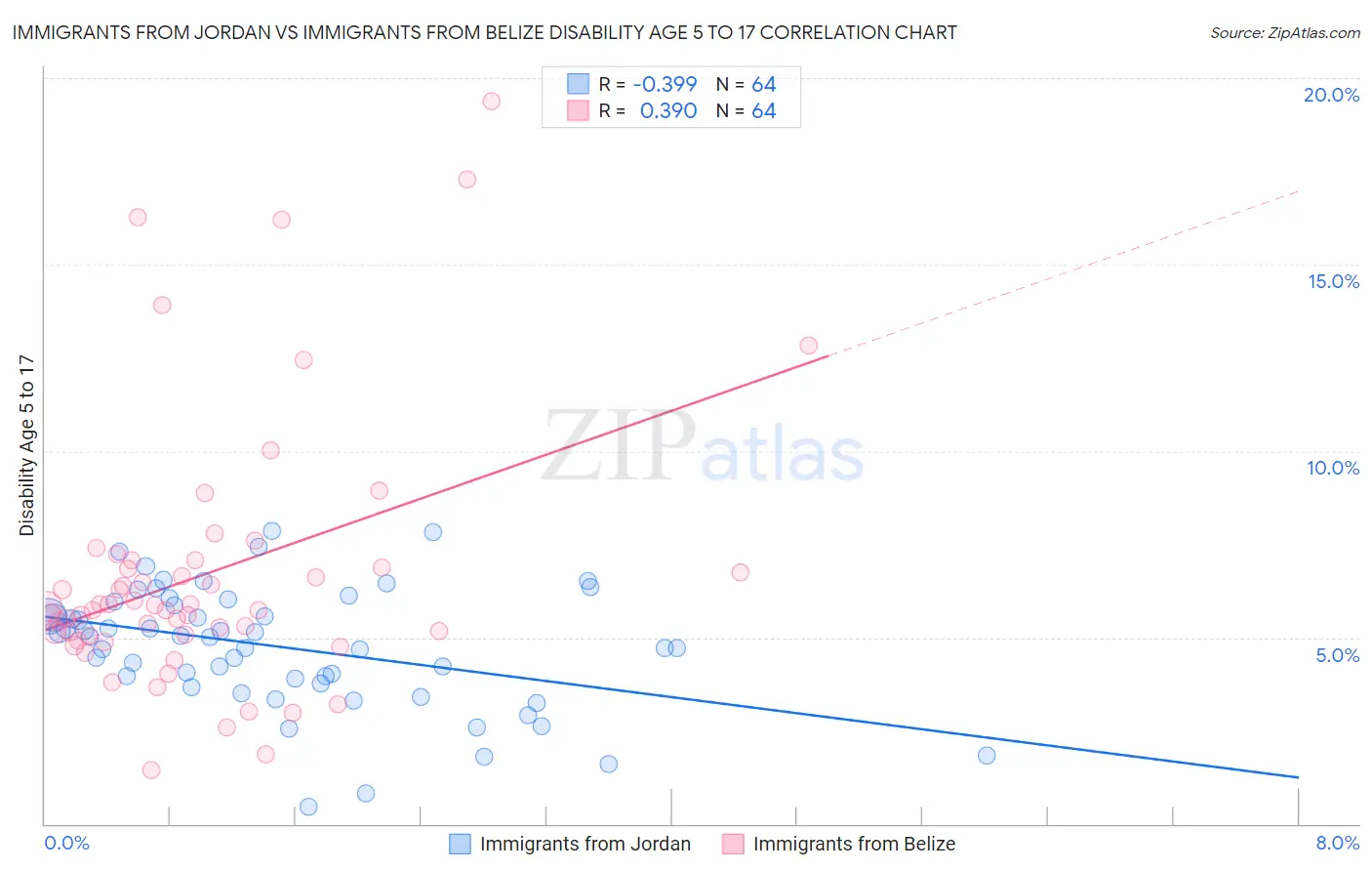 Immigrants from Jordan vs Immigrants from Belize Disability Age 5 to 17