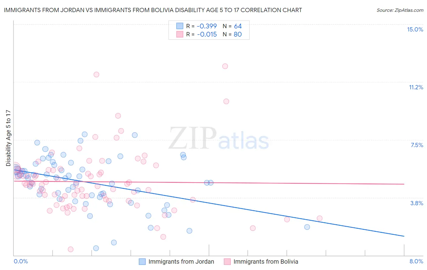 Immigrants from Jordan vs Immigrants from Bolivia Disability Age 5 to 17